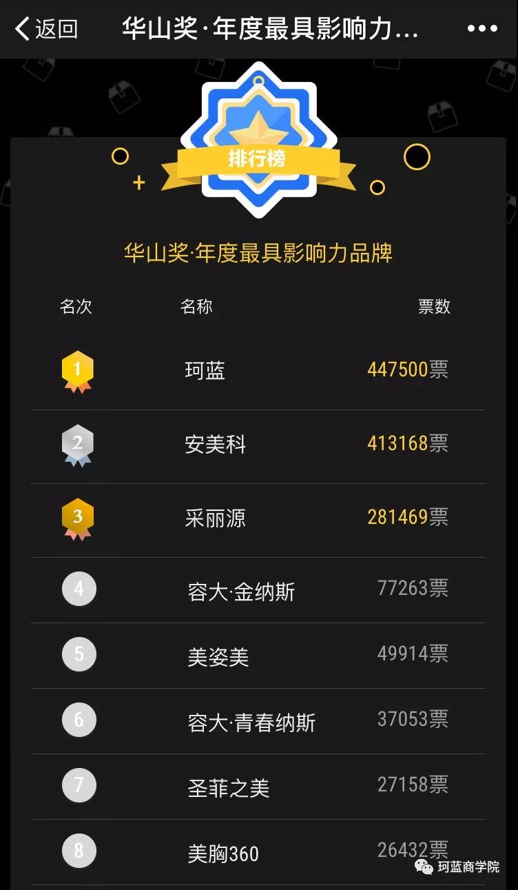 热烈祝贺ob电竞国际“西岳奖·中华美业年度最具影响力品牌”天下消耗者投票第一!